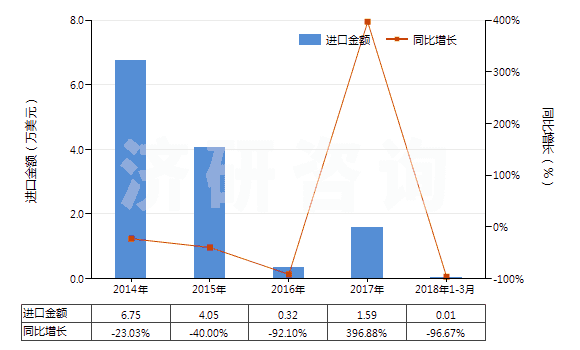 2014-2018年3月中國瀝青頁巖、油頁巖及焦油砂(HS27141000)進口總額及增速統(tǒng)計